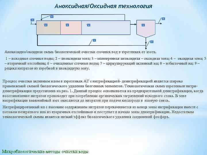 Аноксидная/Оксидная технология Анокисидно/оксидная схема биологической очистки сточных вод в аэротенках от азота. 1 –