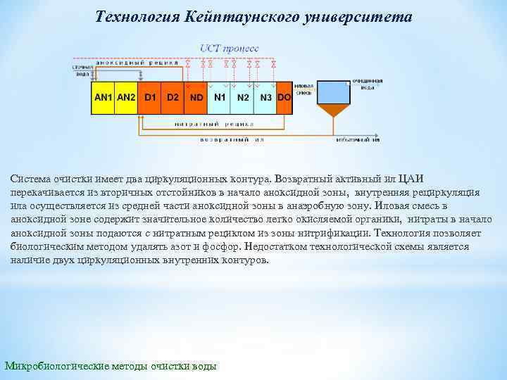 Технология Кейптаунского университета Система очистки имеет два циркуляционных контура. Возвратный активный ил ЦАИ перекачивается