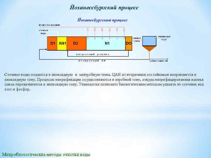 Йоханессбургский процесс Сточные воды подаются в аноксидную и анаэробную зоны. ЦАИ из вторичных отстойников