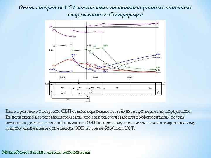 Опыт внедрения UCT-технологии на канализационных очистных сооружениях г. Сестрорецка Было проведено измерение ОВП осадка