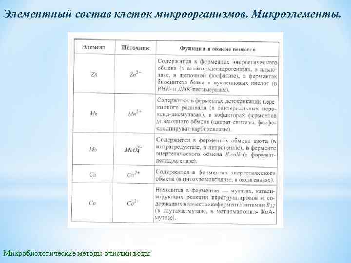 Элементный состав клеток микроорганизмов. Микроэлементы. Микробиологические методы очистки воды 