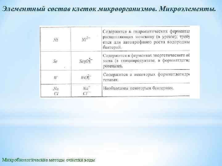 Элементный состав клеток микроорганизмов. Микроэлементы. Микробиологические методы очистки воды 