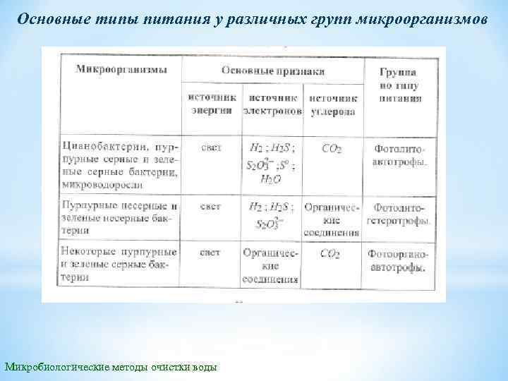 Основные типы питания у различных групп микроорганизмов Микробиологические методы очистки воды 