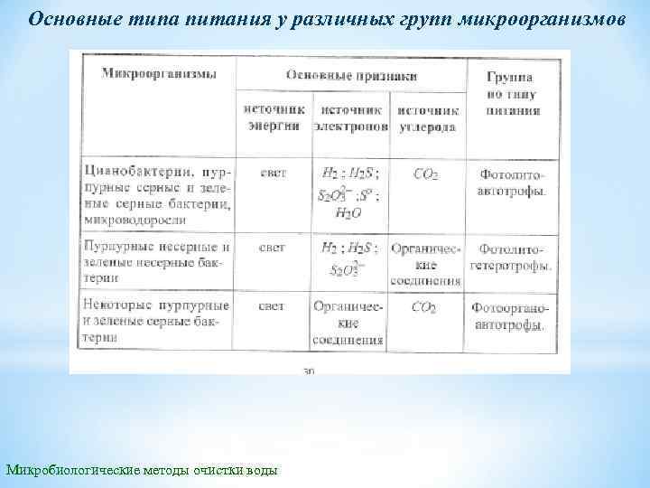 Основные типа питания у различных групп микроорганизмов Микробиологические методы очистки воды 