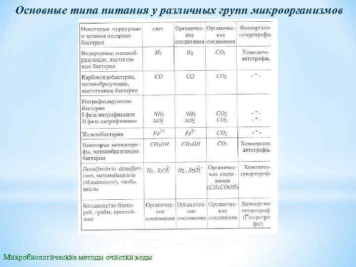 Основные типа питания у различных групп микроорганизмов Микробиологические методы очистки воды 