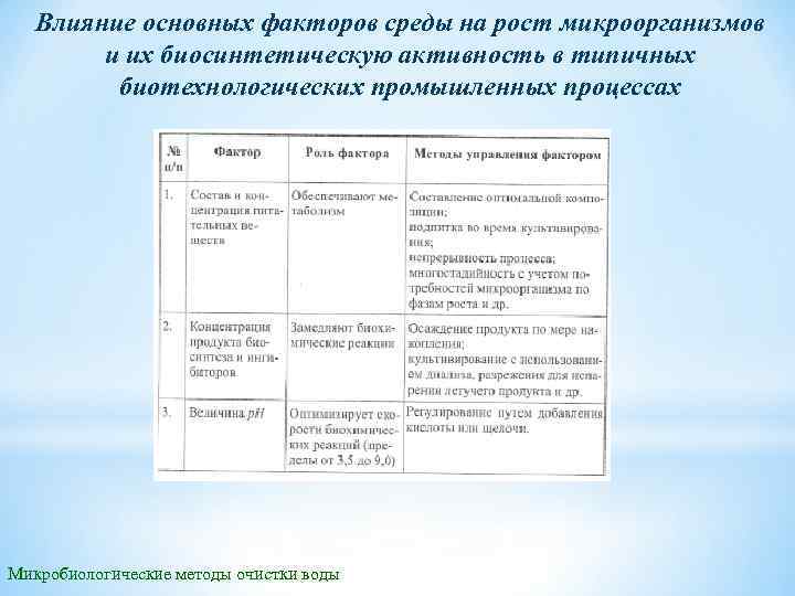 Влияние основных факторов среды на рост микроорганизмов и их биосинтетическую активность в типичных биотехнологических