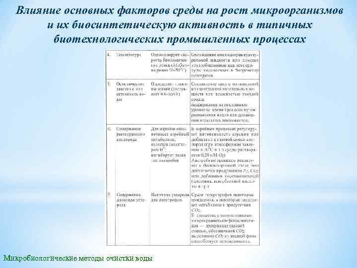 Влияние основных факторов среды на рост микроорганизмов и их биосинтетическую активность в типичных биотехнологических