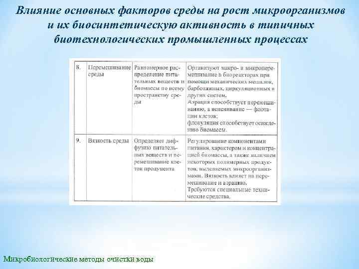 Влияние основных факторов среды на рост микроорганизмов и их биосинтетическую активность в типичных биотехнологических