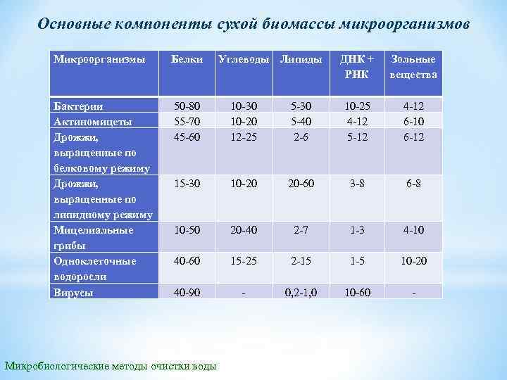 Основные компоненты сухой биомассы микроорганизмов Микроорганизмы Белки Зольные вещества 5 -30 5 -40 2