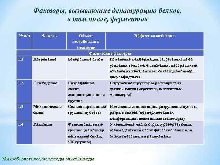 Факторы, вызывающие денатурацию белков, в том числе, ферментов № п/п Фактор 1. 1 Нагревание