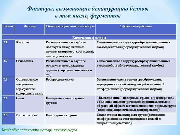 Факторы, вызывающие денатурацию белков, в том числе, ферментов № п/п Фактор Объект воздействия в