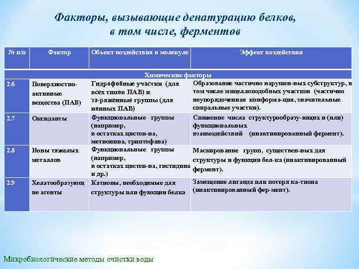 Факторы, вызывающие денатурацию белков, в том числе, ферментов № п/п Фактор 2. 6 Поверхностно