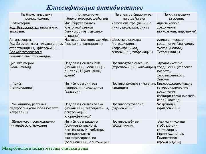 Классификация антибиотиков По биологическому происхождению Эубактерии Род Pseudomonas: пиоцианин, вискозин. По механизму биологического действия