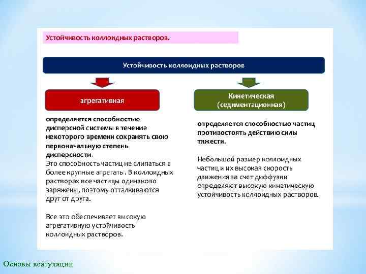 Основы коагуляции 