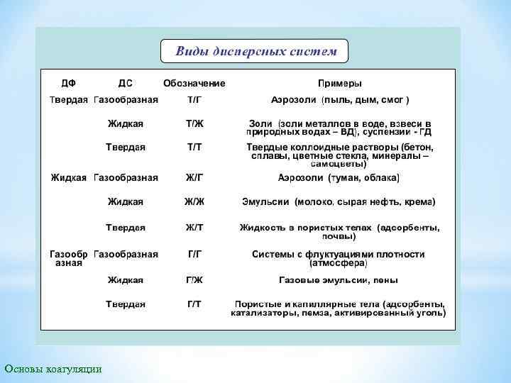 Основы коагуляции 