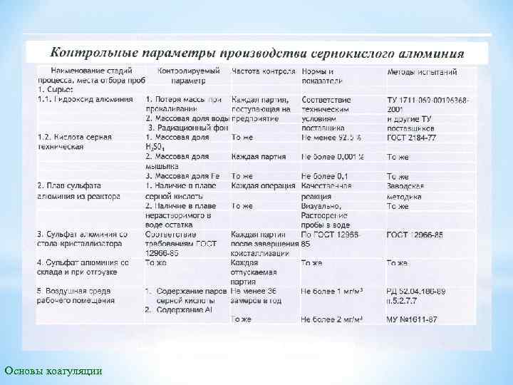 Основы коагуляции 