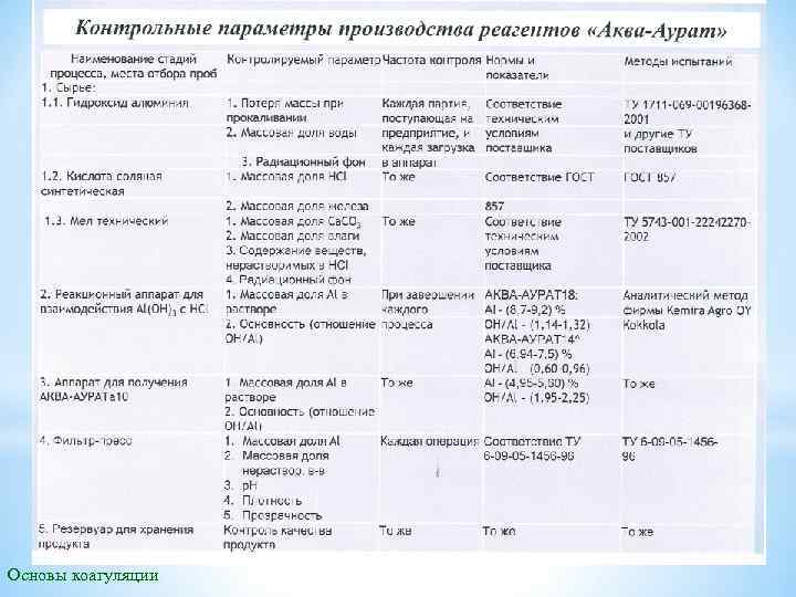 Основы коагуляции 