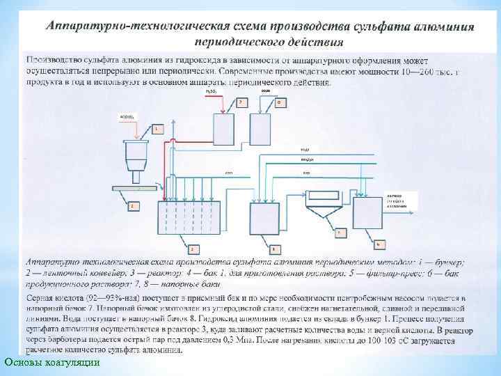 Основы коагуляции 