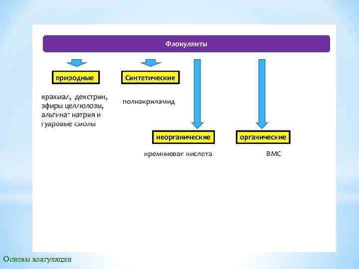 Основы коагуляции 