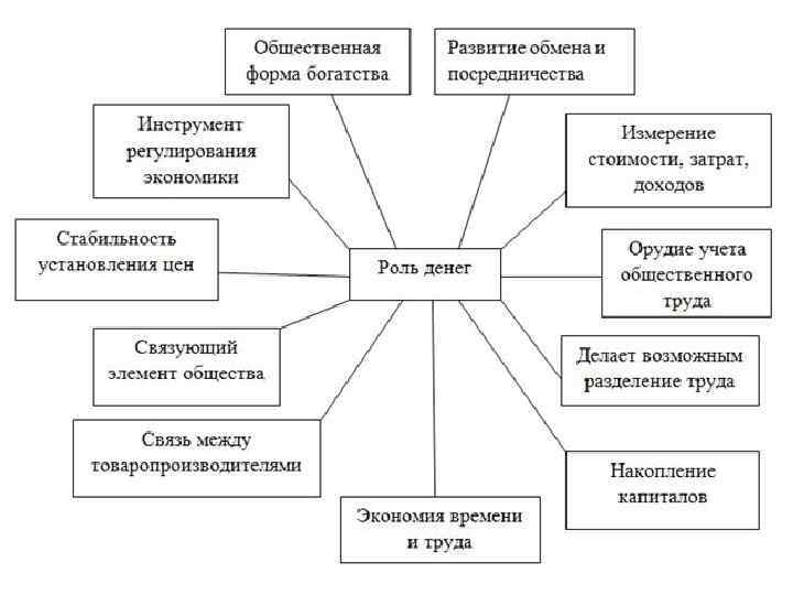 Роль денег в жизни общества проект