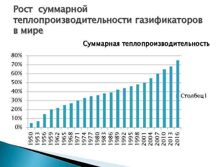 Рост суммарной теплопроизводительности газификаторов в мире Суммарная теплопроизводительность 80% 70% 60% 50% 40% 30%