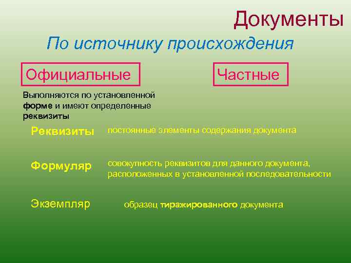 Документы По источнику происхождения Официальные Частные Выполняются по установленной форме и имеют определенные реквизиты