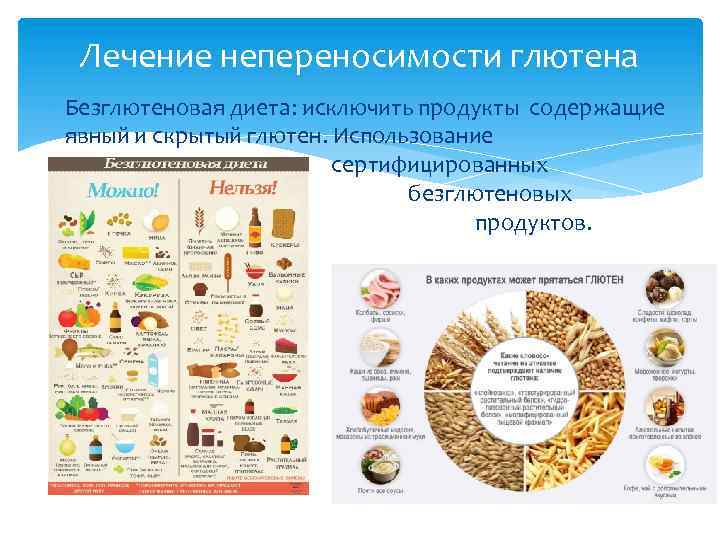 Лечение непереносимости глютена Безглютеновая диета: исключить продукты содержащие явный и скрытый глютен. Использование сертифицированных