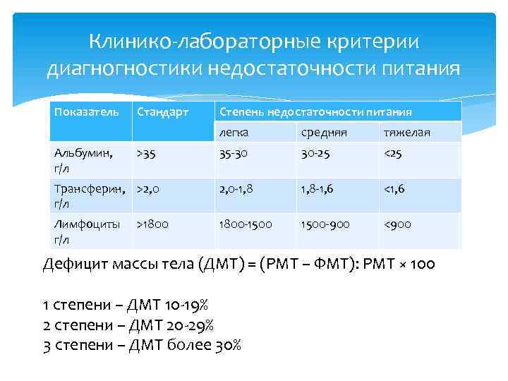 Клинико-лабораторные критерии диагногностики недостаточности питания Показатель Стандарт Степень недостаточности питания легка средняя тяжелая 35