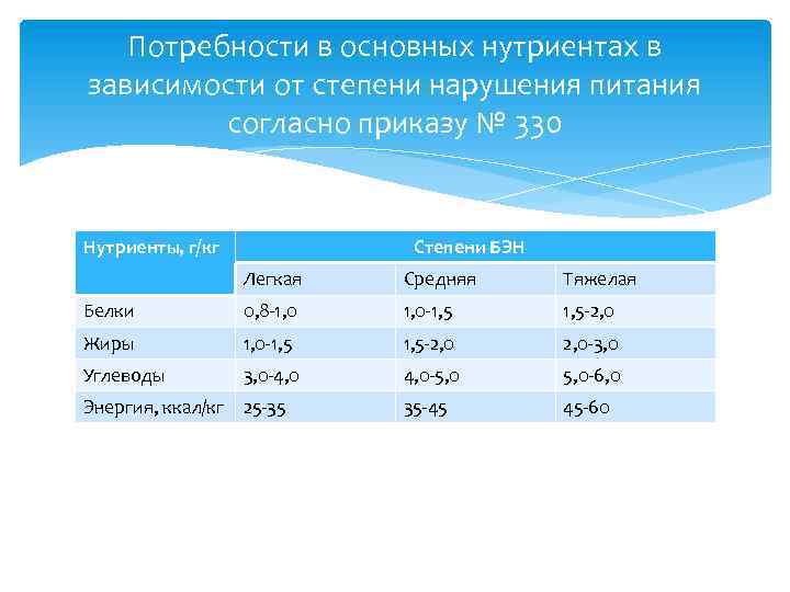 Потребности в основных нутриентах в зависимости от степени нарушения питания согласно приказу № 330