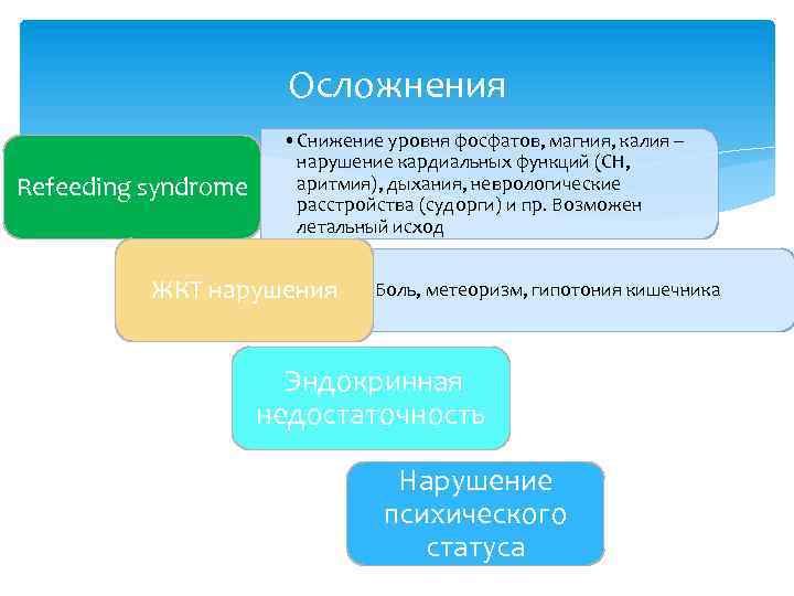 Осложнения Refеeding syndrome • Снижение уровня фосфатов, магния, калия – нарушение кардиальных функций (СН,