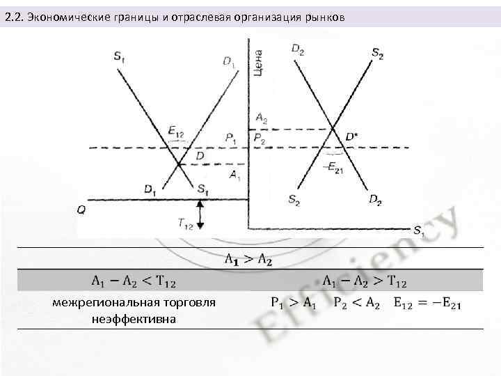 2. 2. Экономические границы и отраслевая организация рынков межрегиональная торговля неэффективна 