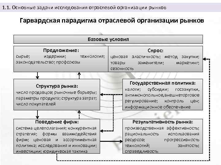 Суть парадигмы разработанной профессорами гарвардской школы э мэйсоном и д бейном отражается схемой