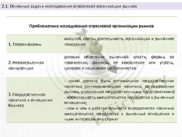 2. 1. Основные задачи исследования отраслевой организации рынков Проблематика исследования отраслевой организации рынков 1.