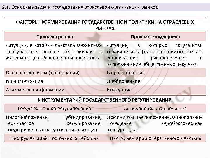 2. 1. Основные задачи исследования отраслевой организации рынков ФАКТОРЫ ФОРМИРОВАНИЯ ГОСУДАРСТВЕННОЙ ПОЛИТИКИ НА ОТРАСЛЕВЫХ