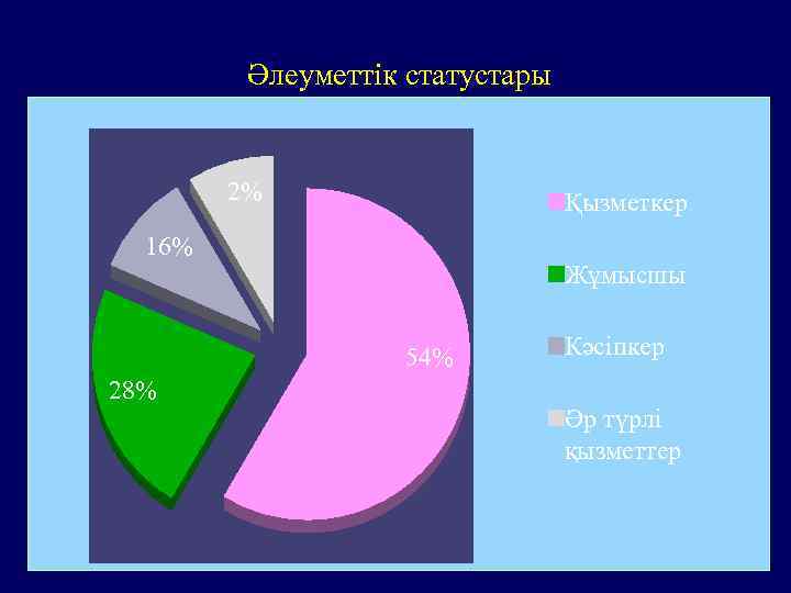 Әлеуметтік статустары 2% Қызметкер 16% Жұмысшы 54% 28% Кәсіпкер Әр түрлі қызметтер 