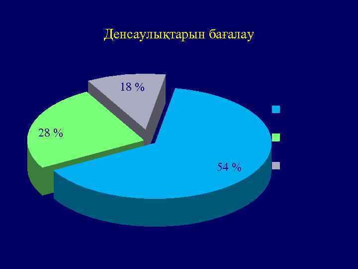 Денсаулықтарын бағалау 18 % Орташа 28 % Жақсы 54 % Нашар 