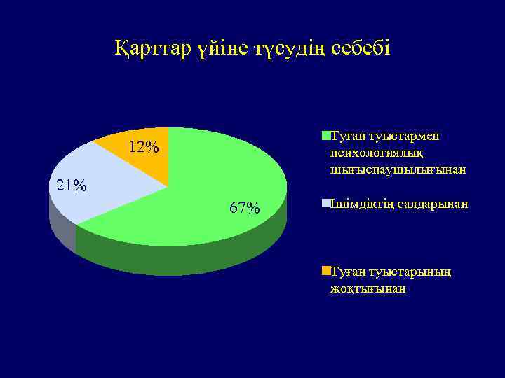 Қарттар үйіне түсудің себебі Туған туыстармен психологиялық шығыспаушылығынан 12% 21% 67% Ішімдіктің салдарынан Туған