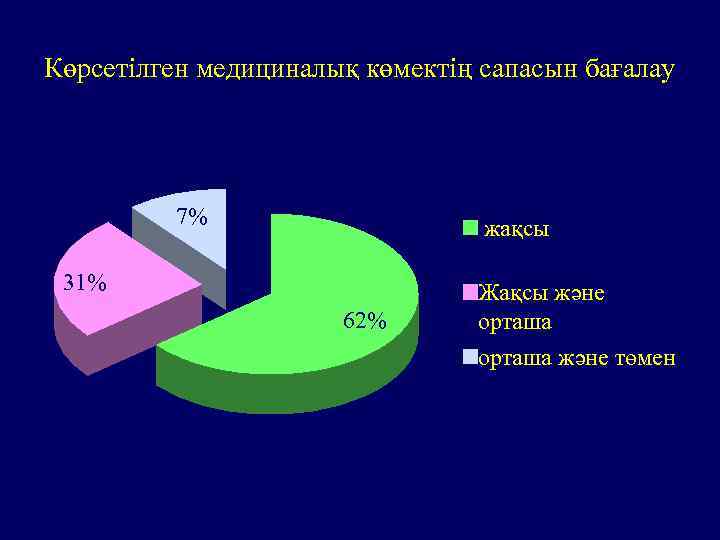 Көрсетілген медициналық көмектің сапасын бағалау 7% жақсы 31% 62% Жақсы және орташа және төмен