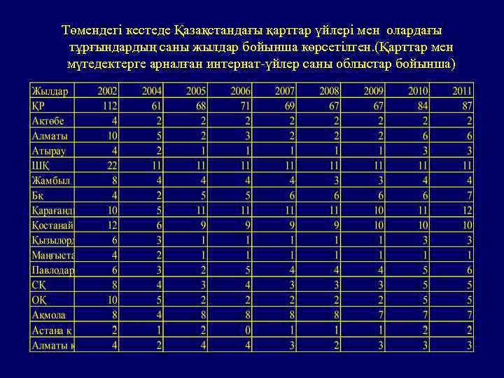 Төмендегі кестеде Қазақстандағы қарттар үйлері мен олардағы тұрғындардың саны жылдар бойынша көрсетілген. (Қарттар мен