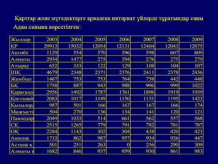 Қарттар және мүгедектерге арналған интернат үйлерде тұратындар саны Адам санына көрсетілген: 