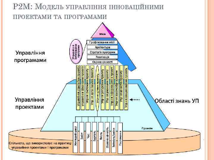 P 2 M: МОДЕЛЬ УПРАВЛІННЯ ІННОВАЦІЙНИМИ ПРОЕКТАМИ ТА ПРОГРАМАМИ 