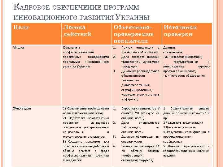 КАДРОВОЕ ОБЕСПЕЧЕНИЕ ПРОГРАММ ИННОВАЦИОННОГО РАЗВИТИЯ УКРАИНЫ Цели Логика действий Объективнопроверяемые показатели Миссия Обеспечить 1.