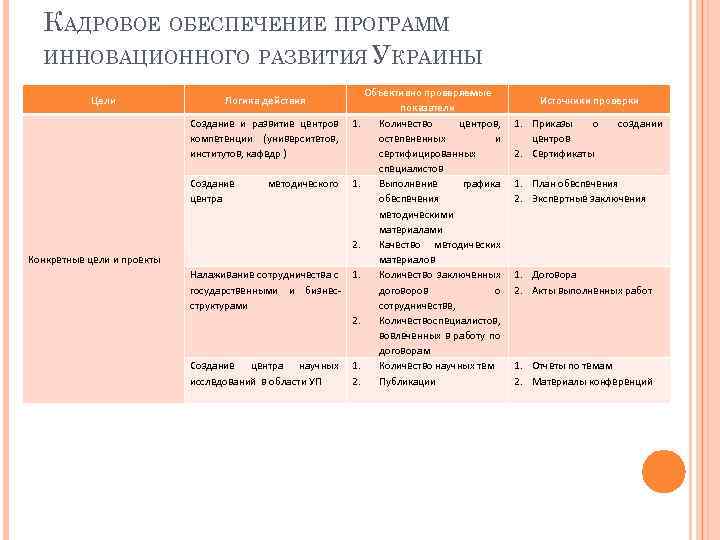 КАДРОВОЕ ОБЕСПЕЧЕНИЕ ПРОГРАММ ИННОВАЦИОННОГО РАЗВИТИЯ УКРАИНЫ Цели Логика действия Создание и развитие центров компетенции