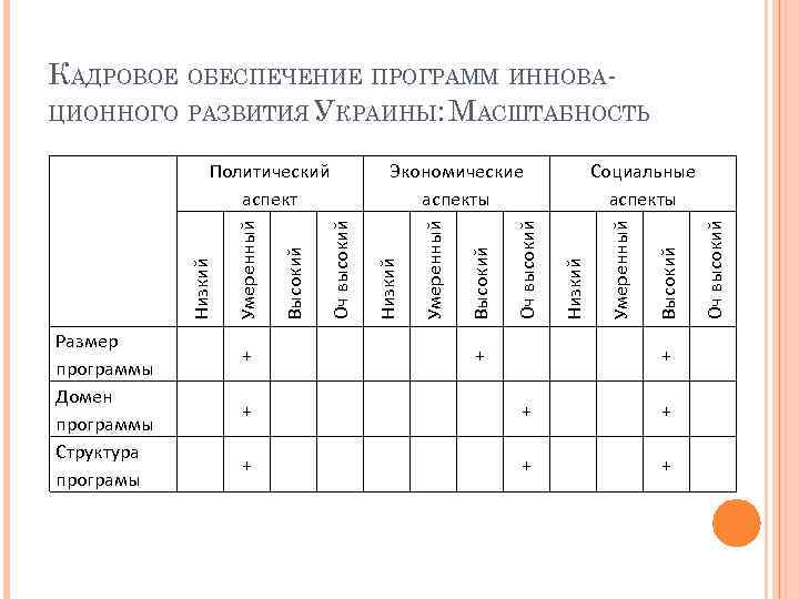 КАДРОВОЕ ОБЕСПЕЧЕНИЕ ПРОГРАММ ИННОВАЦИОННОГО РАЗВИТИЯ УКРАИНЫ: МАСШТАБНОСТЬ + + + + + Оч высокий
