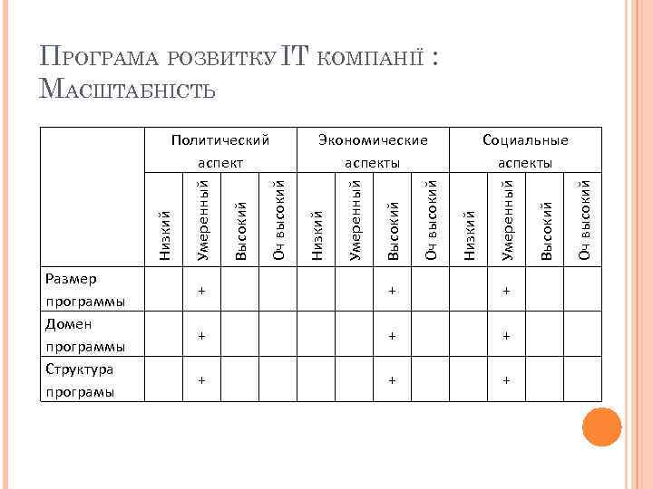 ПРОГРАМА РОЗВИТКУ IT КОМПАНІЇ : МАСШТАБНІСТЬ + + + + + Оч высокий Высокий