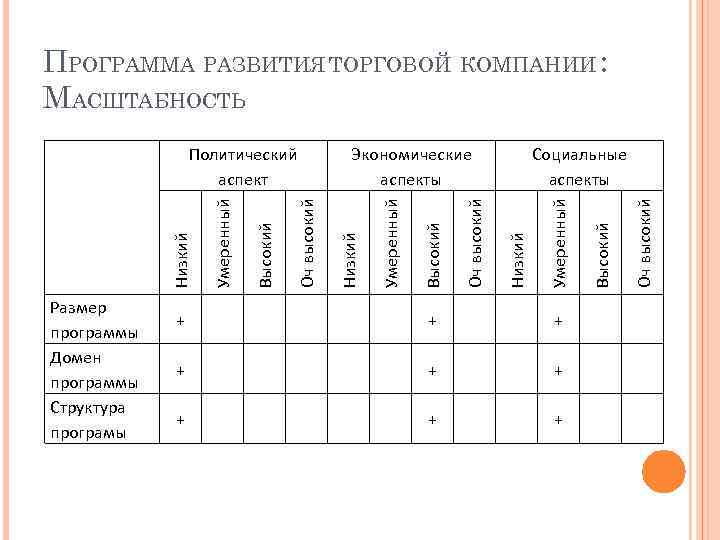 ПРОГРАММА РАЗВИТИЯ ТОРГОВОЙ КОМПАНИИ : МАСШТАБНОСТЬ + + + + + Оч высокий Высокий
