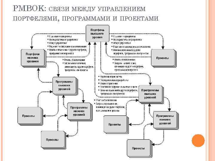 PMBOK: СВЯЗИ МЕЖДУ УПРАВЛЕНИЕМ ПОРТФЕЛЯМИ, ПРОГРАММАМИ И ПРОЕКТАМИ 