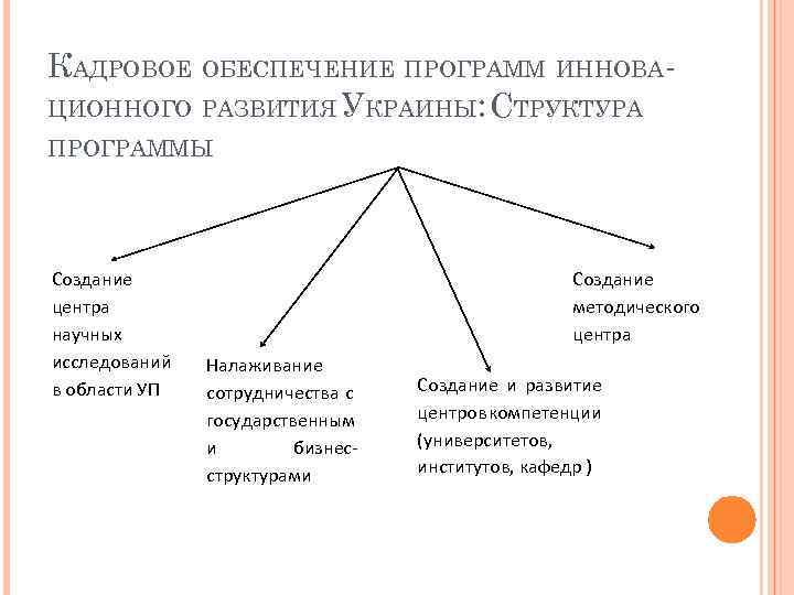 КАДРОВОЕ ОБЕСПЕЧЕНИЕ ПРОГРАММ ИННОВАЦИОННОГО РАЗВИТИЯ УКРАИНЫ: СТРУКТУРА ПРОГРАММЫ Создание центра научных исследований в области