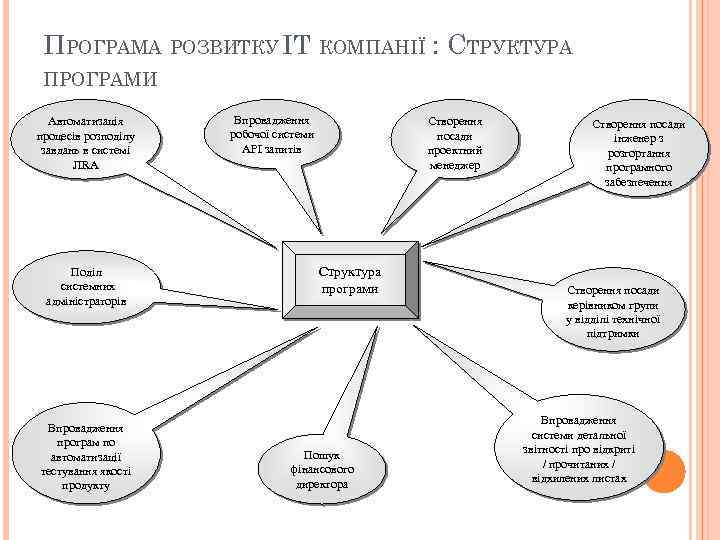 ПРОГРАМА РОЗВИТКУ IT КОМПАНІЇ : СТРУКТУРА ПРОГРАМИ Автоматизація процесів розподілу завдань в системі JIRA