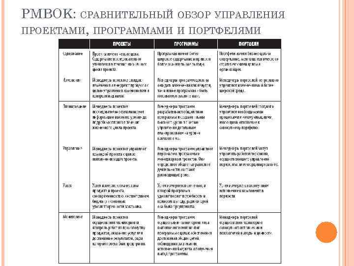 Проект программа и портфель проектов основные особенности сходства и отличия